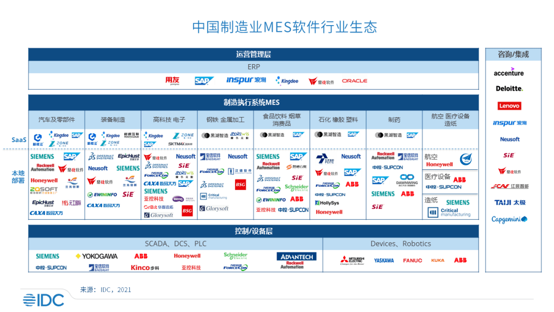 中国MES软件市场规模达30.9亿元，西门子、宝信软件、SAP位列行业前三