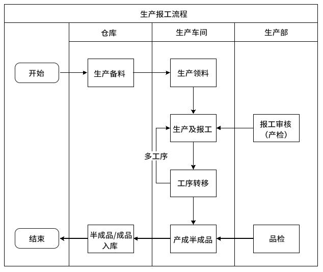 黑湖小工单-车间生产报工流程管理，避免不良品产生，提高生产效率